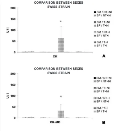 Figure 10. CK and CK-MB serum activity (mean ± standard deviation) observed  in Swiss mice (male and female), submitted or not to eight weeks of pre-infection  chronic moderate aerobic physical exercise, and infected or not with Y stock of  the T