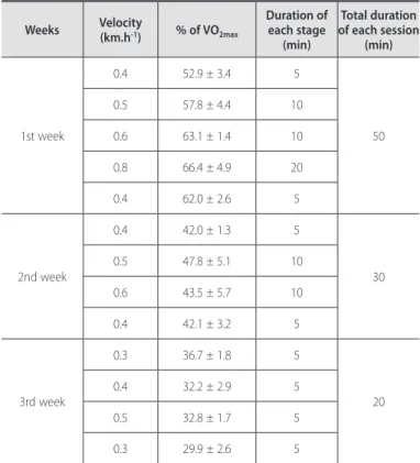 Table 2. Physical training program for female rats according to velocity, duration and  intensity of each session during the three-week period during pregnancy (16) .