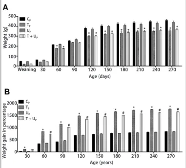 Figure 1. Body weight expressed in grams (A) and weekly weight gain percentage  of the 30 to 270 days concerning weaning (B) of rats