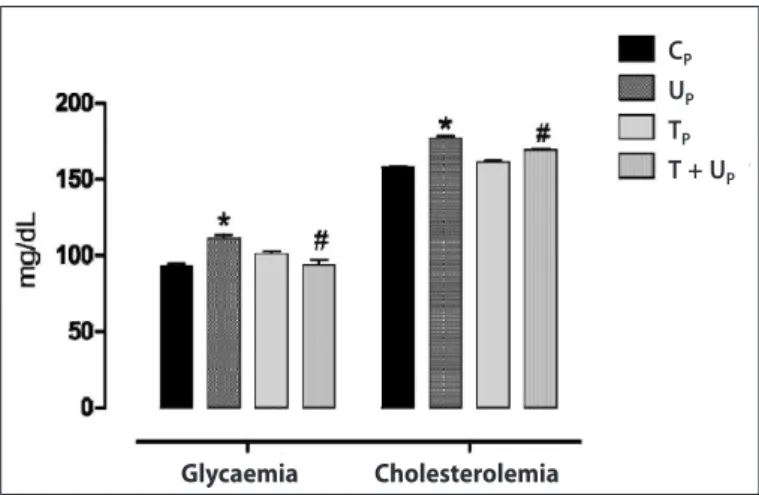 Figure 3. Glycaemia and cholesterolemia of the rats at 270 days. Groups: C P  (n =  9); T P  (n = 9); U P  (n = 7) and T+U P  (n = 9)
