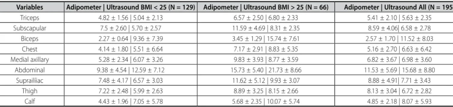 Table 2.  Mean values ±  standard deviations in millimeters of the skin thickness by ultrasound and adipometer (skinfold/2).