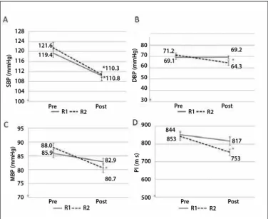Table 2. Heart rate variability assessed in the time and frequency domains pre and post- post--routines 1 and 2.