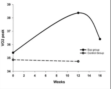 Figure 1. Mean alterations in VO 2peak  (0 w, 12 w training and 4 w detraining) between  experimental and control groups.