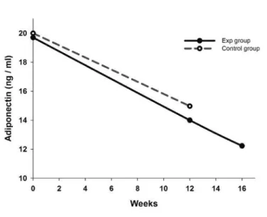 Figure 2.  Mean alterations in adiponectin concentration (0 w, 12 w training and 4 w  detraining) between experimental and control groups.
