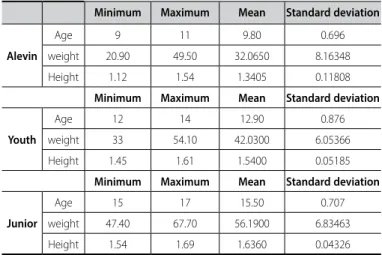 Table 1. Descriptive measurements of the antropometric characteristics. 