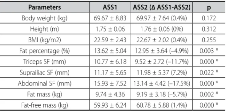 Table 1 presents the results obtained pre and post-training for  the anthropometric and body composition variables