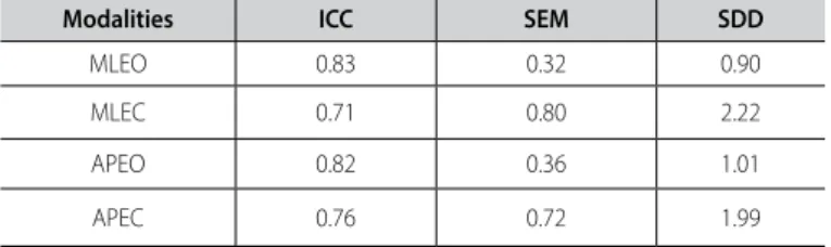 table 2. Confidence and error measure for the four modalities.  