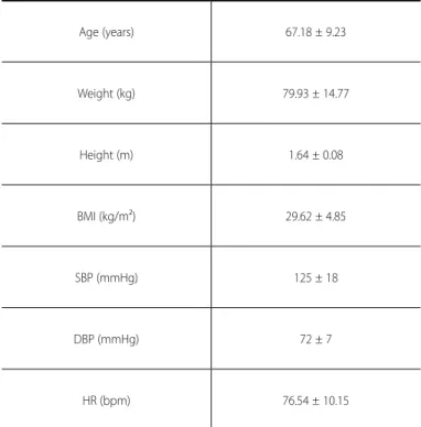 Table 1.  Mean values, followed by their respective standard deviations, of the an- an-thropometric data and cardiovascular parameters of the studied population (n = 69).