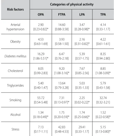 Table 2.  Prevalence of the risk factors in patients participants in the cardiovascular  rehabilitation program, expressed in absolute and percentage values.