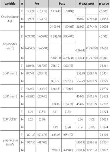 Table 1. Plasma values of creatine kinase, leukocytes, CD4+, CD8+, CD4+/CD8+ 