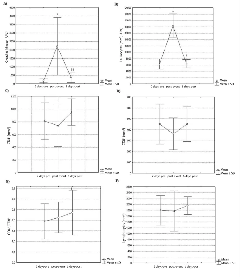 Figure 1. Mean variations of the plasma values of creatine kinase , leukocytes, CD4+, CD8+, CD4+/CD8+ and lymphocytes