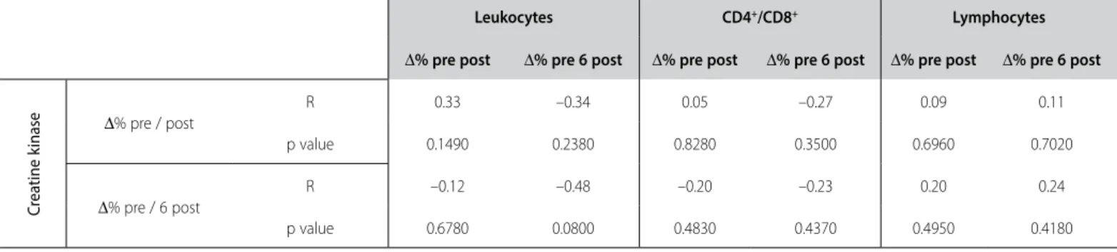 Table 2. Correlation of the percentage variations of the creatine kinase with total leukocytes, CD4+/CD8+ and lymphocytes.