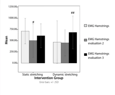 Figure 6. Analysis of the eletromyographic activity pre and post-treatment.