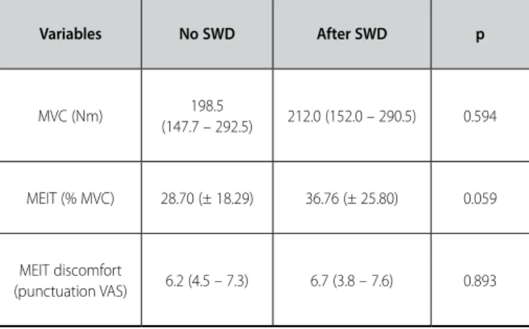 Table 1. Comparison of the MVC, MEIT and sensory discomfort among the individuals who  did not undergo application of SWD before the evaluations and after SWD application.