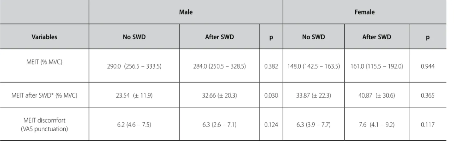 Table 3. Comparison of the MVC, MEIT and sensory discomfort among individuals from the same sex who did not had SWD application before the evaluations and  after SWD application