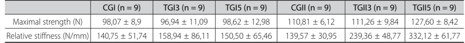 Table 1. Values (MD ± SD) of the mechanical properties of maximal strength and relative stiffness of the femur bones of the experimental groups.
