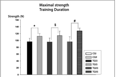 Figure 1D. Measurements of the mechanical assays performed. Training duration of  and relative stiffness