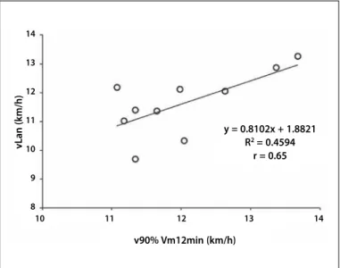 Figure 2. Concordance analysis between anaerobic threshold velocity (vLAn)  and the velocity corresponding to 90% of v12 min (v90% v12 min) verified by  Bland-Altman plot