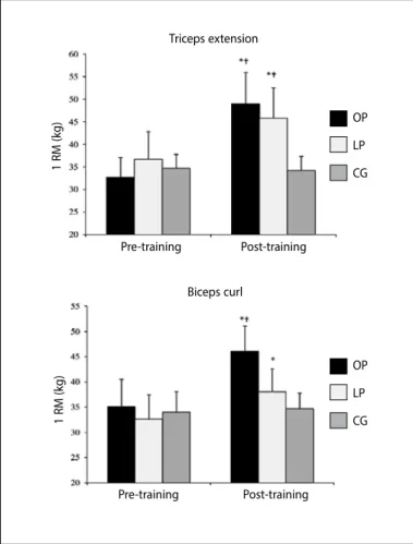 Figure 2. 1RM test (mean and SD) for the E and BC pre and post-training for the  ondulatory periodization, linear periodization and control groups.