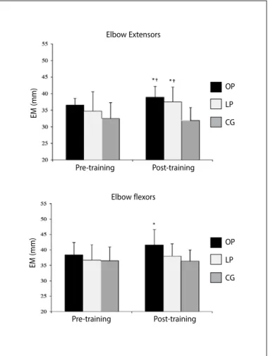 Figure 4. Measurements of musculr thickness (MT) for the elbow extensors (EE), elbow  flexors (EF) and (mean and SD) pre and post-training for the ondulatory periodization,  linear periodization and control groups