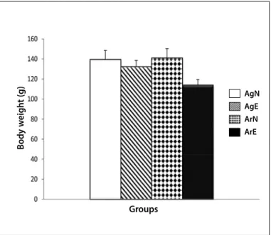 Figure 1. Effect of the physical exercise and/or L-arginine amino acid during the body  weight development (g) of young Wistar rats on the sacrifice day
