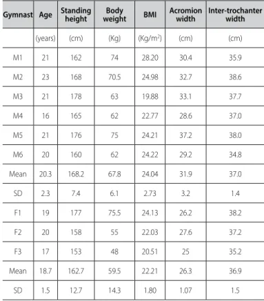 Table 1. Subjects.