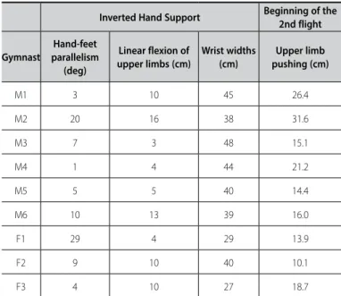 Table 4. Kinematic measurements of the backward handprings: gymnasts during  hand support.