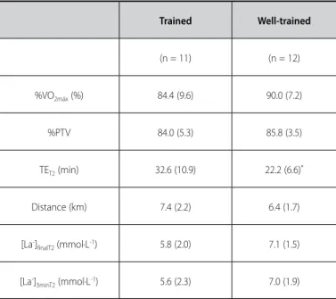 Table 3. V OBLA  velocity test (Test 2) results in trained and well-trained runners.