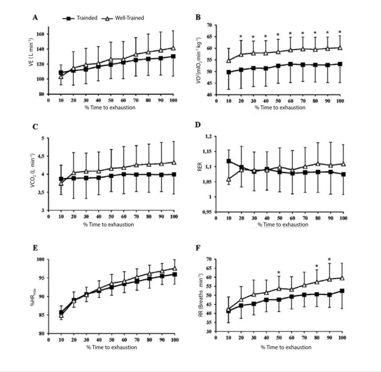 Figure 1. Physiological parameter responses in trained and well-trained runners during the VOBLA test according to time to exhaustion