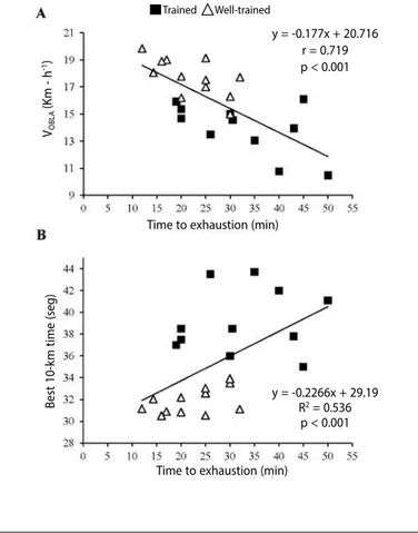Figure 3. Significant relationship between the velocity corresponding to the onset of  blood lactate accumulation (V OBLA ) and the percentage of maximum oxygen uptake  in Test 2 in trained and well-trained runners.