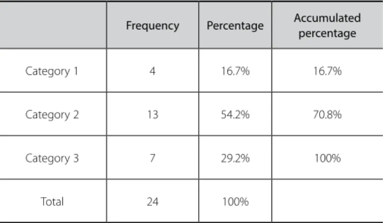Table 2. Habits of physical activity (three categories).