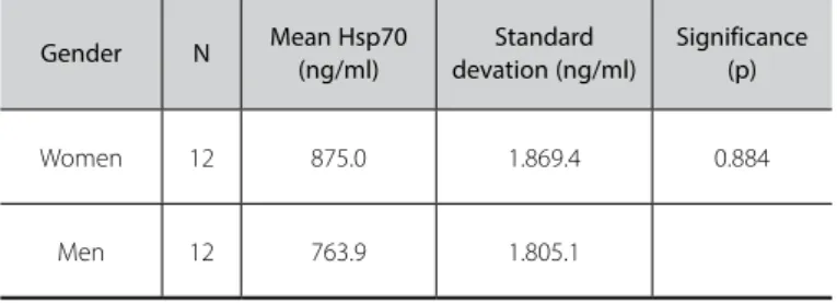 Table 4. Mean Hsp70 and gender comparison.