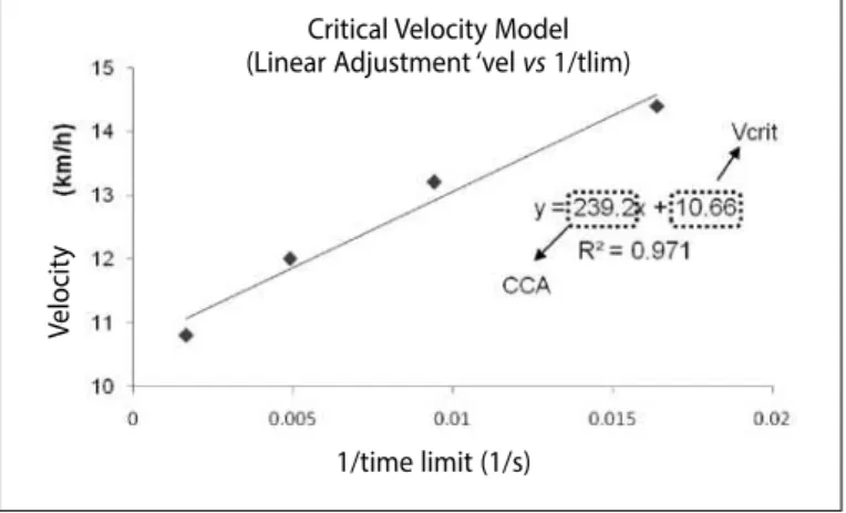 Figure 1. Non-invasive model of critical velocity, performed by linear adjustment 