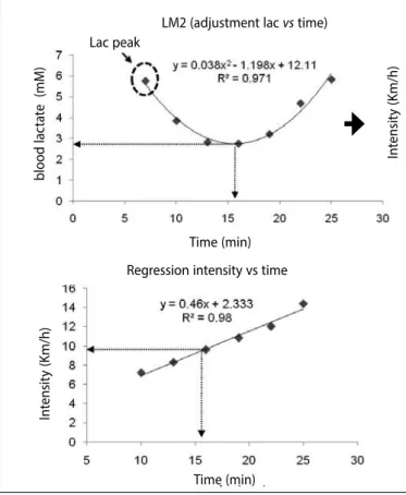 Figure 2a. Polynomial adjustment ‘lactate versus ‘exercise intensity’, zero derivate of the  adjustment equals to the minimal lactate concentration (LM1, in mM), the intensity  corresponding to this point, to the minimal lactate velocity (vLM1, in km/h), f