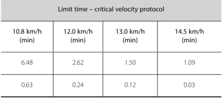 Table 2. Mean ± SEM values of the limit times, in minutes, respective to the velocities  (km/h) applied in the critical velocity protocol.