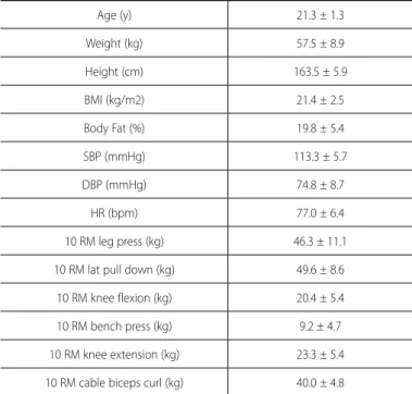 Table 1. Physical and cardiovascular characteristics of the participants