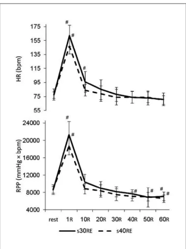 Figure 1. Changes in systolic and diastolic. blood pressure during recovery after  exercise trials with RI30s and RI40s
