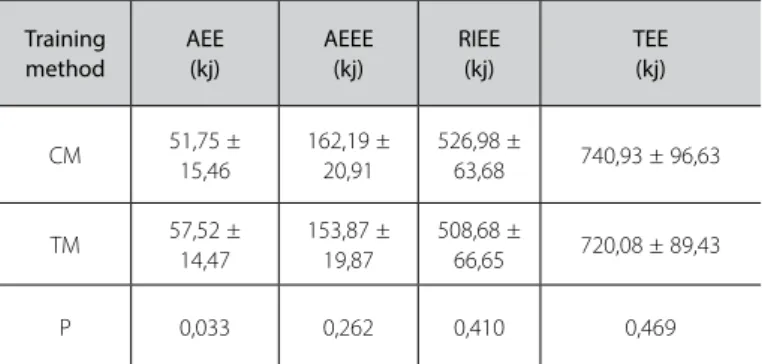 Table 2. Energetic expenditure during the weight training sessions (N = 10).