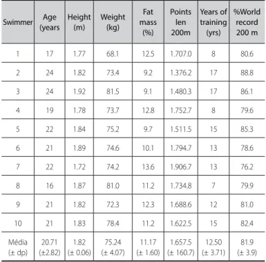 Table 1. Individual and mean (± dp) values of the main physical characteristics and  sports performance of the swimmers