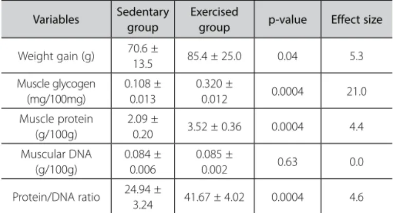 Table 2. Body weight gain and glycogen, protein, DNA and protein/DNA ratio in the  gastrocnemius muscle of the animals.