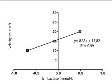 Figure 1. Example of determination of critical load by the Chassain test. The points  represent the delta lactate obtained at each intensity