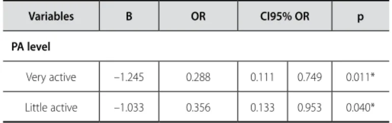 Table 2. Analysis of logistic regression of the modifiable factors in the onset of UUI  in elderly women (n = 200).