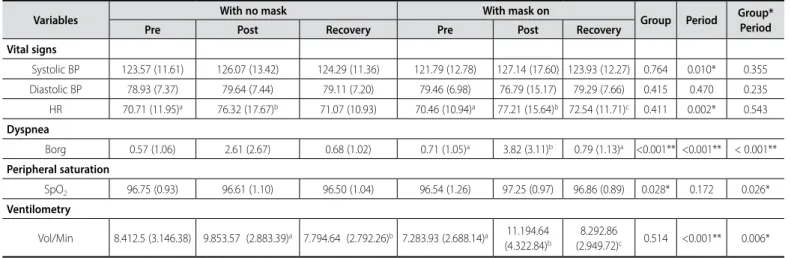 Table 1. Variance analysis of the group main effects (with and without the use of the mask) and the period (pre-test, post-test and recovery) and the interaction factor between  groups and period of the vital signs variables dyspnea, peripheral saturation 