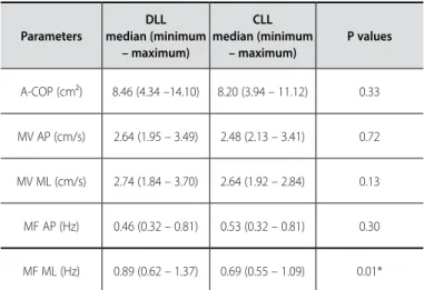 Table 1. Results of the parameters assessed by the FP between DLL and CLL in  rhythmic gymnastics athletes