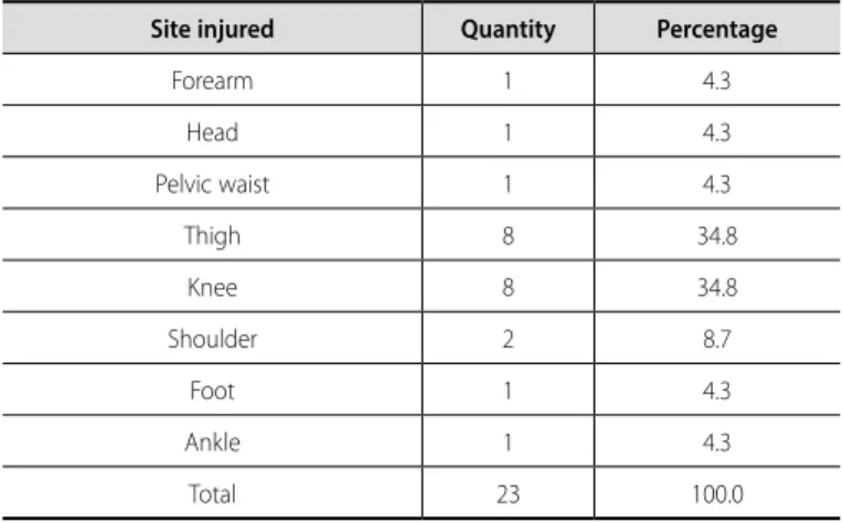 Table 2. Body site of the injury of the soccer players of Remo Club during the State  Championship of Pará of 2010.