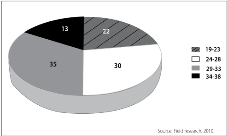 Figure 2. Age x Incidence of Injury in soccer players of Remo Club during the State  Championship of Pará of 2010.