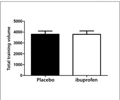 Figure 1. Total training volume of the sessions preceded by placebo and ibu- ibu-profen administration.