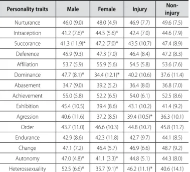 Table 1.  Means and standard deviations of the dependent variables (personality traits)  and independent variables (sex and injury).