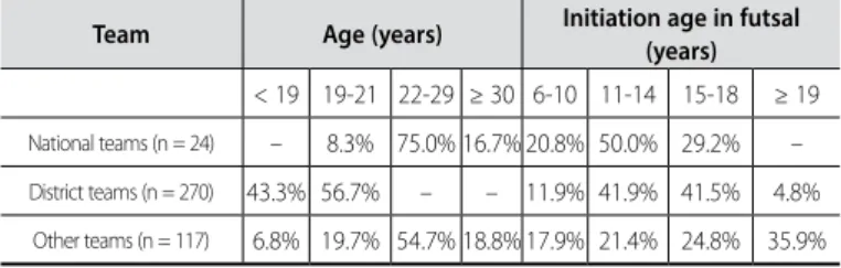 Table 1. Sample characterization concerning initiation age in futsal.