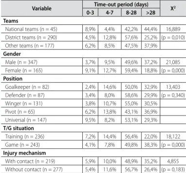 Table 7. Descriptive and inferential statistics of the variable “Time-out period”.